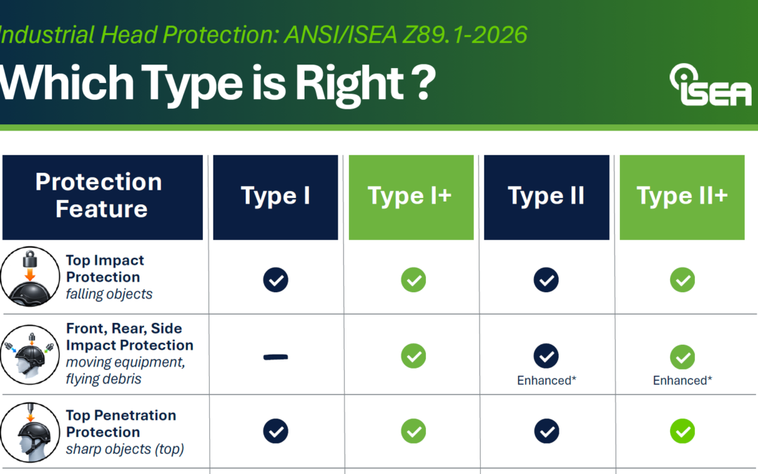 Industrial Head Protection: ANSI/ISEA Z89.1-2026-Which Type is Right?